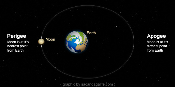 Apogee and Perigee of Moon